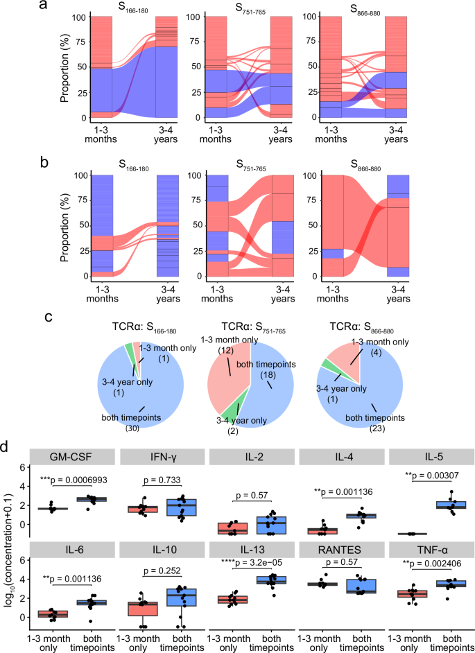 Fig. 4: Longitudinal TCRα and TCRβ analysis between 1–3 months and 3-4 years after infection.