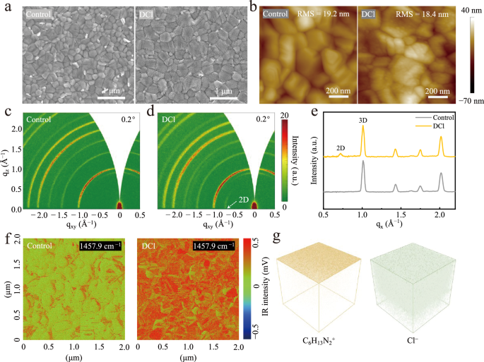 Fig. 1: Morphology and crystallinity of perovskite films.