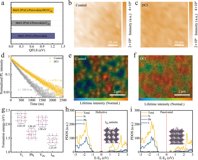 Fig. 2: Defect passivation of perovskite films.