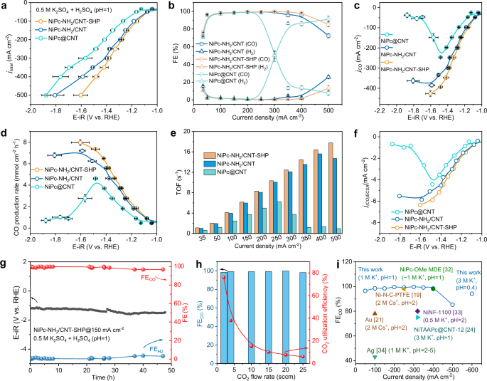 Fig. 2: Electrochemical acidic CO2RR performance in flow cell.