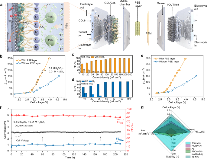 Fig. 5: Electrochemical performance test in the acid PEM-PSE reactor.
