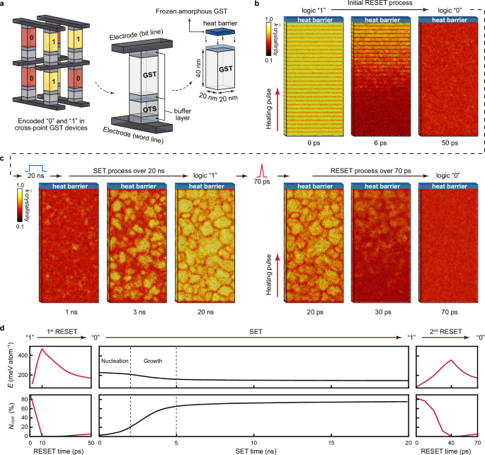 Fig. 3: Full-cycle device-scale simulations of cross-point Ge–Sb–Te (GST) devices.