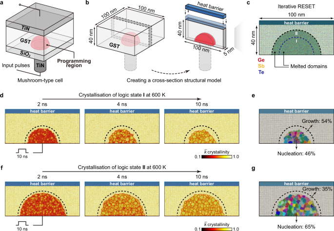 Fig. 4: Multiple logic states in a Ge–Sb–Te (GST)-based mushroom-type device.