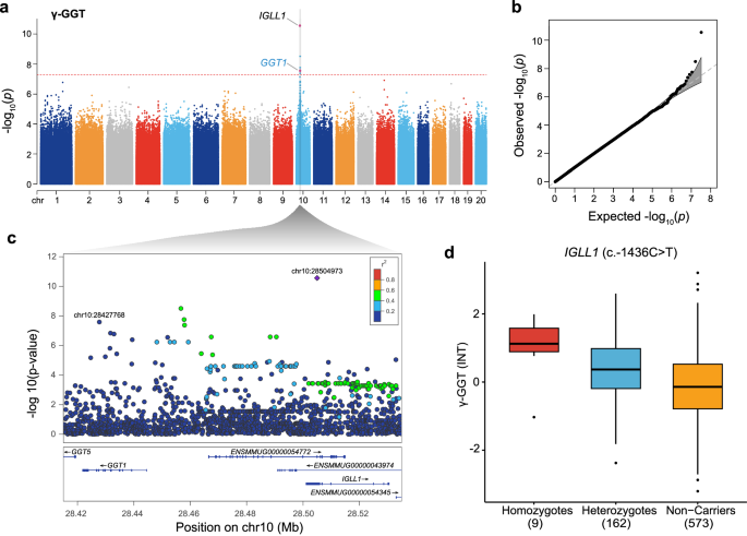 Fig. 4: Illustrative examples of GWAS.