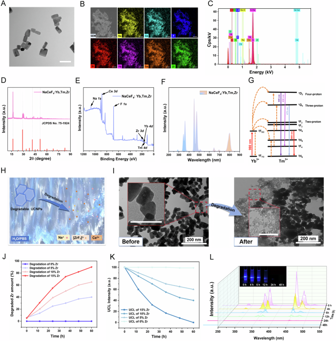 Fig. 2: Characterizations of degradable NaCeF4:Yb,Tm,Zr UCNPs.