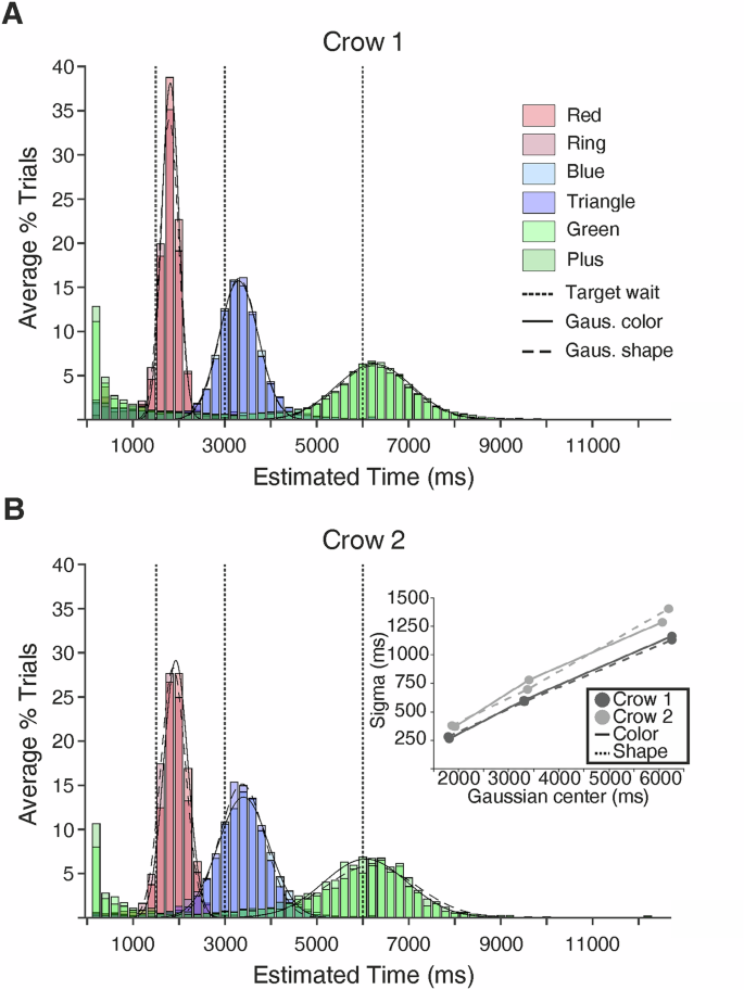 Fig. 2: Behavioral results.