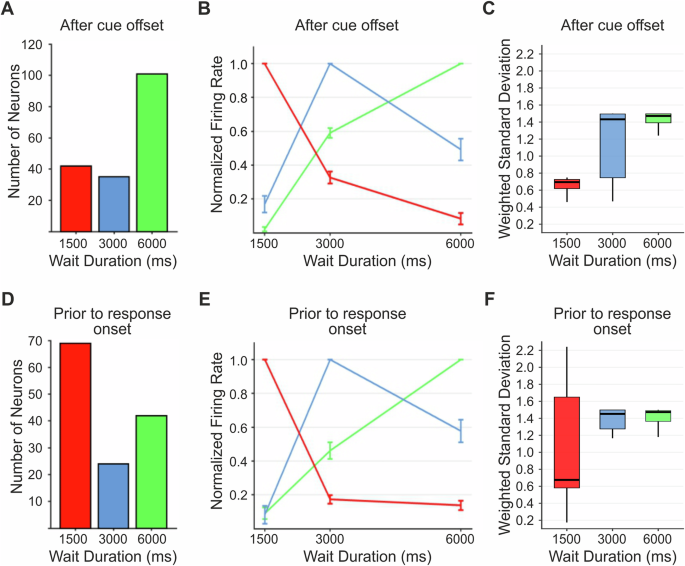 Fig. 4: Target wait preference and population tuning curves.