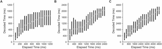 Fig. 5: Decoding of elapsed time from timing neurons.