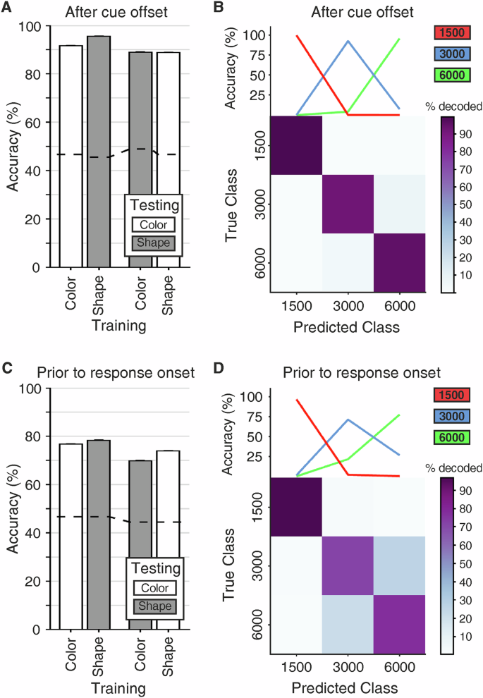 Fig. 6: Population decoding of target duration.