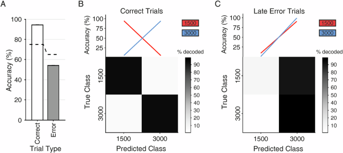 Fig. 7: Population decoding of correct and late error trials.