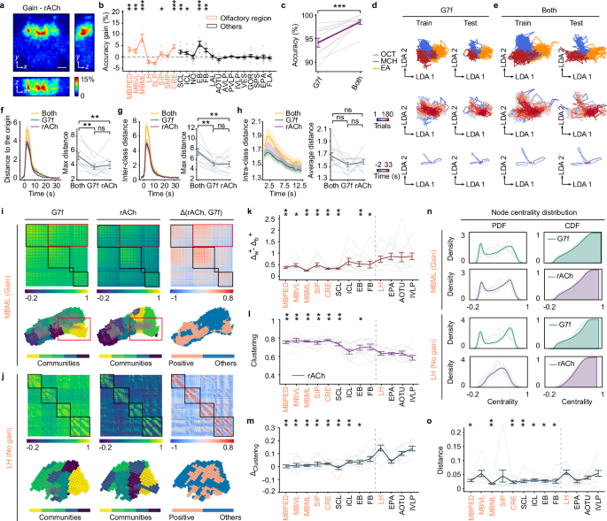 Fig. 4: Integration of ACh dynamics improves the odor identity representation by neuronal activity.