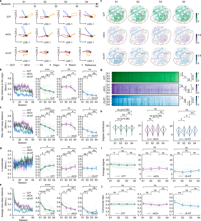 Fig. 5: ACh signals exhibit greater temporal stability in odor representation and the functional connectivity network than calcium and 5-HT.