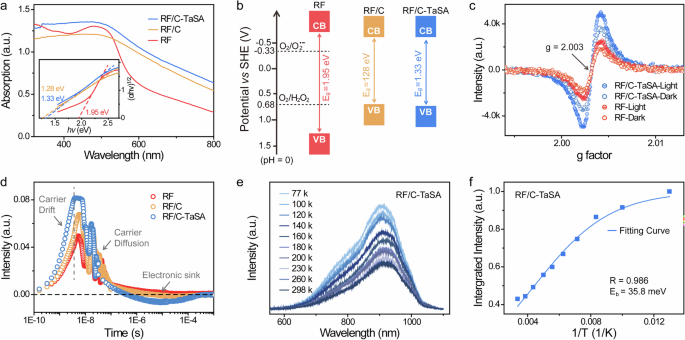 Fig. 2: Optical, excitation properties and carrier mobility of RF/C-TaSA, RF/C and RF.