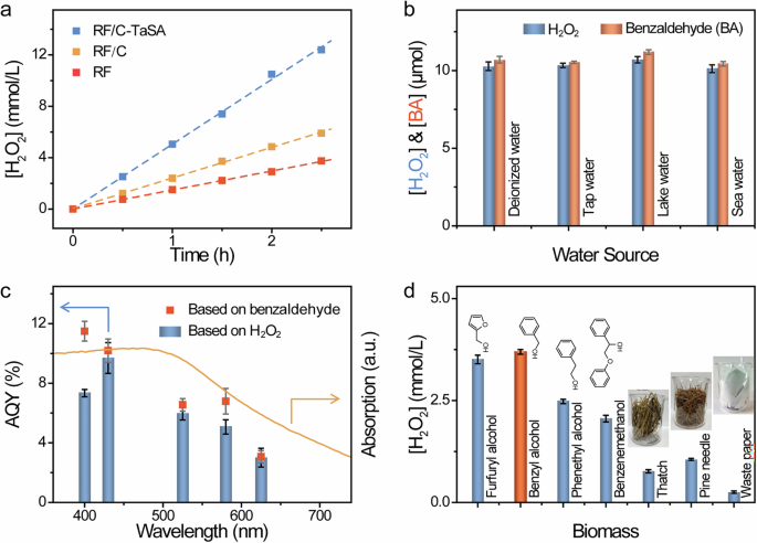 Fig. 3: Solar-driven H2O2 production and biomass-upgraded chemicals over different catalysts.