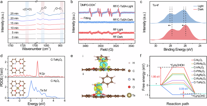 Fig. 4: Mechanism of H2O2 and high value-added benzaldehyde photosynthesis of RF/C-TaSA and RF.