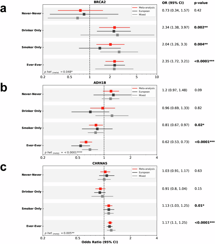 Fig. 4: Gene-environment interactions with alcohol and smoking.