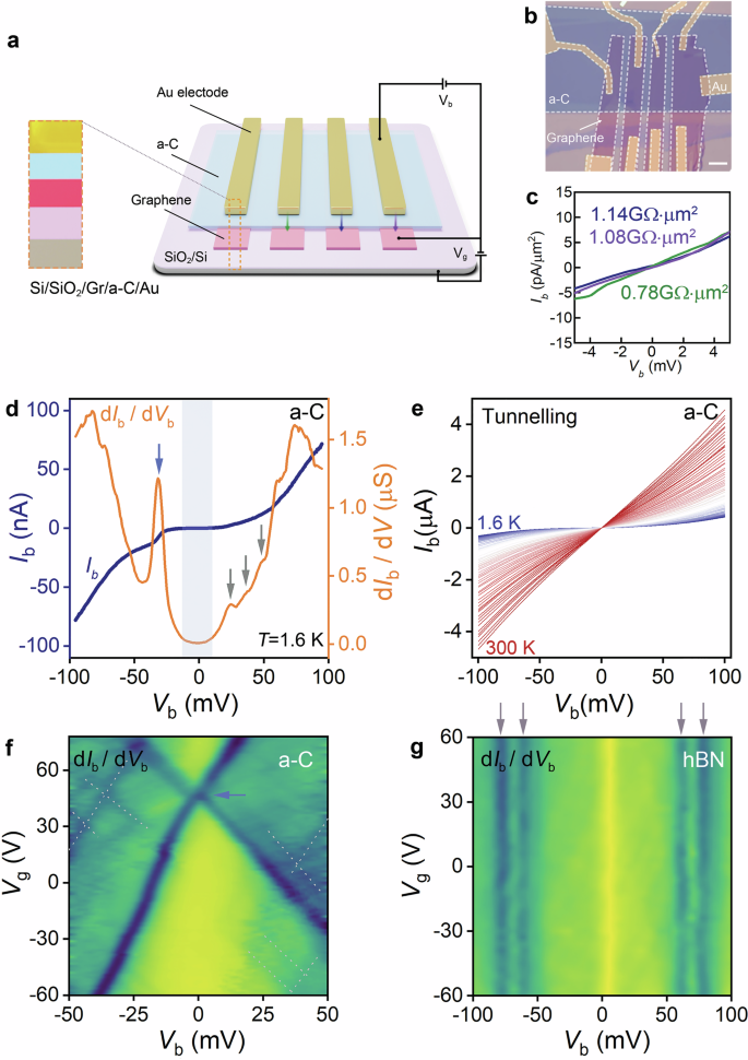 Fig. 4: Tunneling characteristics for the Au/a-C/graphene transistor.