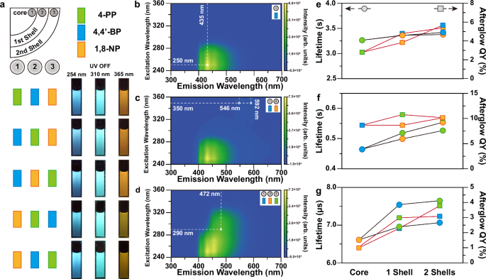 Fig. 3: Optical characterization of triply doped core@shell@shell SiO2 MPs.