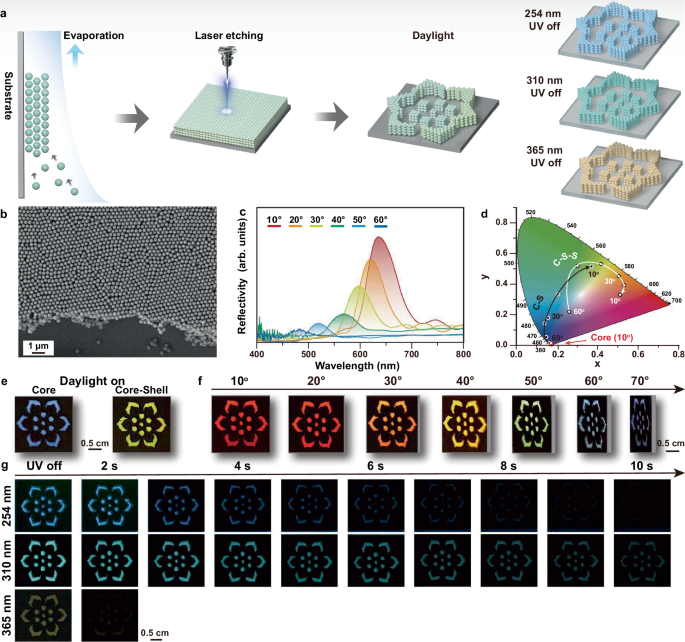 Fig. 4: Application of excitation-dependent afterglow core@shell@shell SiO2 MPs in photonic crystal fabrication.