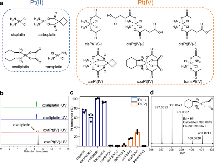 Fig. 1: Pt(IV) prodrugs photolyzed rapidly upon UV irradiation.