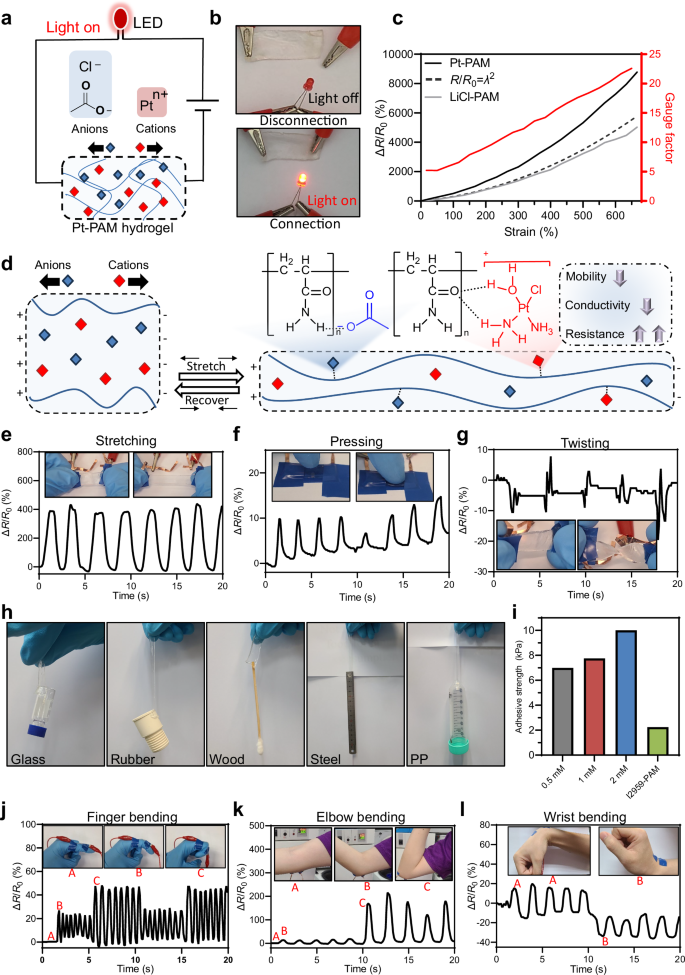 Fig. 4: Electrical and sensing performances of the Pt-PAM hydrogel.