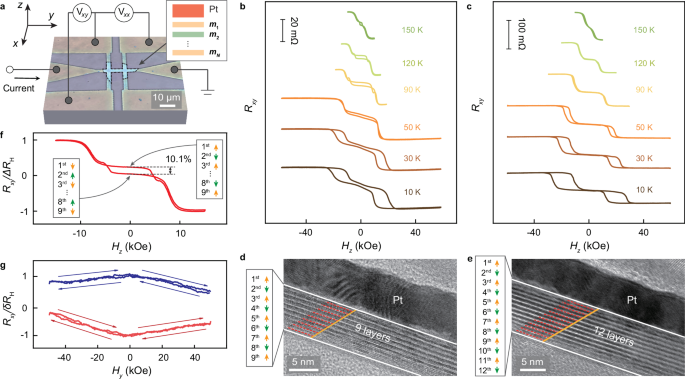 Fig. 2: Layer-dependent intrinsic magnetic moment in Pt/FCGT devices.