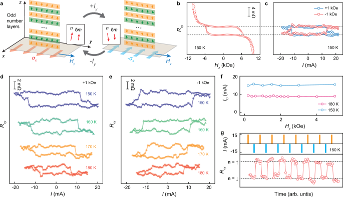 Fig. 3: Current-induced switching of Néel vector in Pt/FCGT.