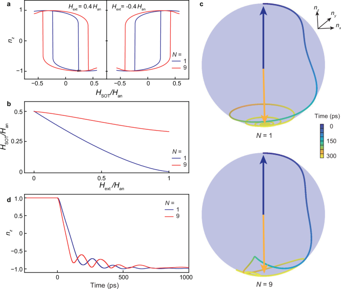 Fig. 4: Macrospin model of SOT switching in an A-type antiferromagnet.