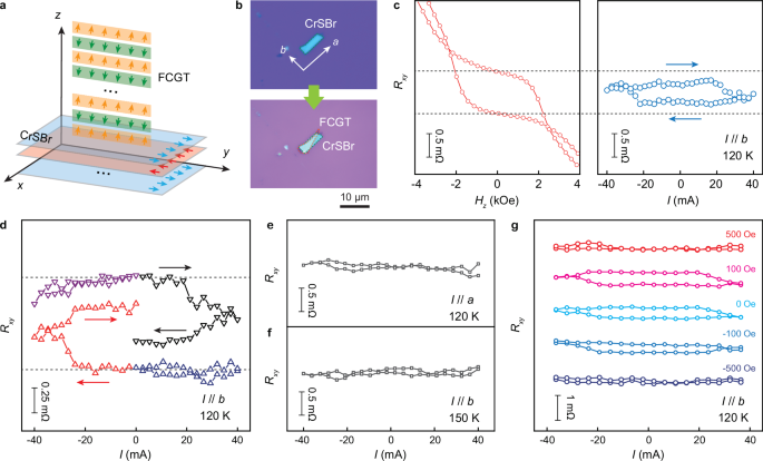 Fig. 5: Field-free switching of Néel vector in Pt/FCGT/CrSBr.