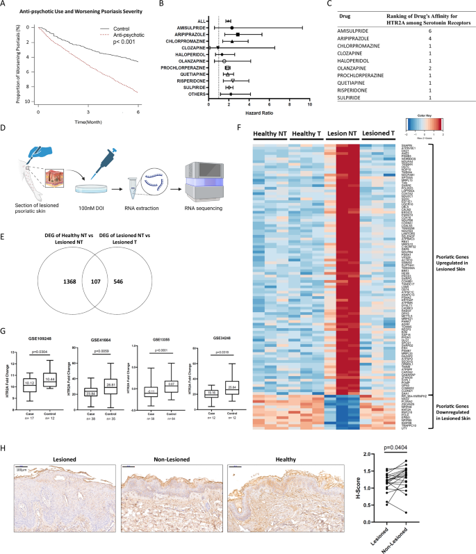 Fig. 1: Modulation and expression levels of HTR2A affect psoriasis.