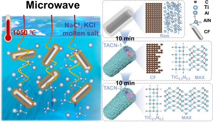Fig. 1: Schematic diagram of the preparation of a 3D multilayered gradient MAX phase ceramic.