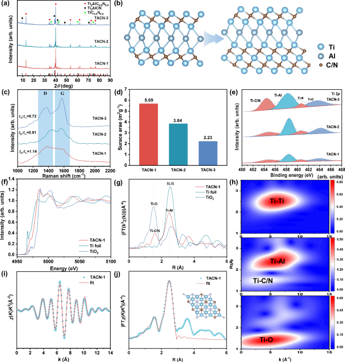 Fig. 3: Characterization of the samples.