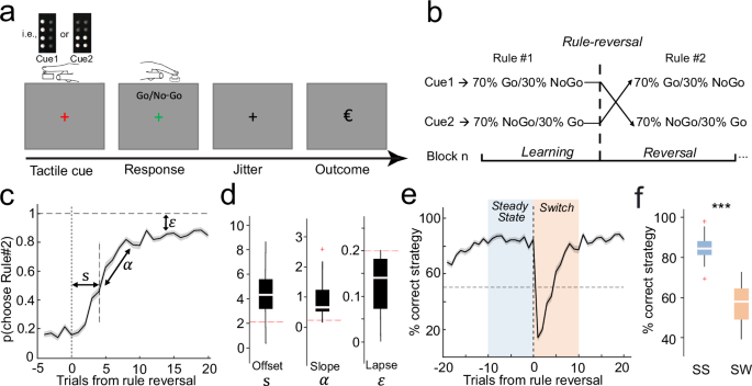 Fig. 1: Rule reversal task and behavioral performance in humans.