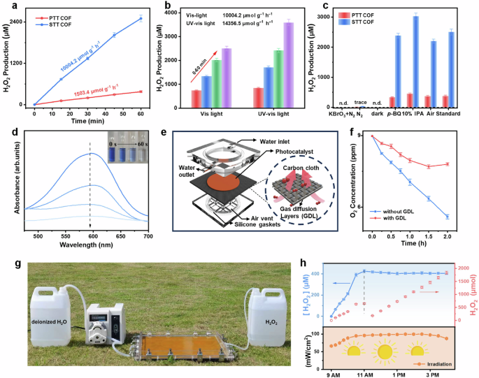 Fig. 2: Photocatalytic performance of H2O2 production and practical application of the as-prepared COFs.