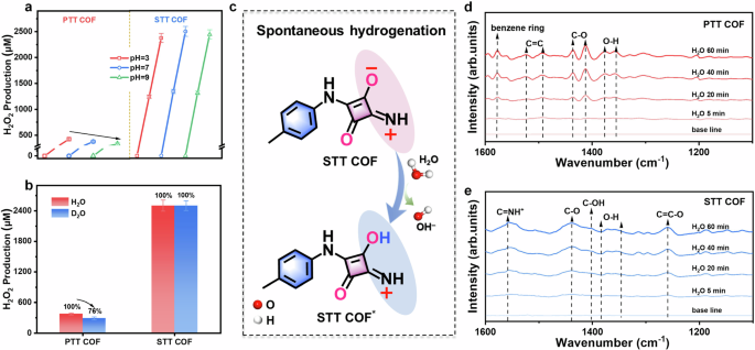 Fig. 3: Proton utilization ability and the spontaneous hydrogenation process.