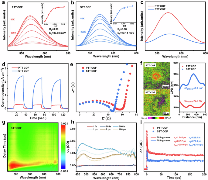 Fig. 4: Exciton dissociation and electron utilization investigation.