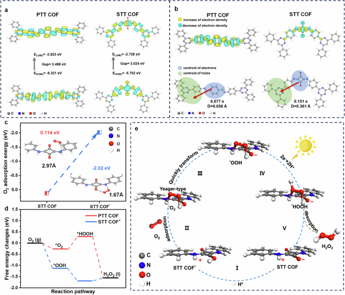 Fig. 5: TD-DFT calculations and mechanism analysis.