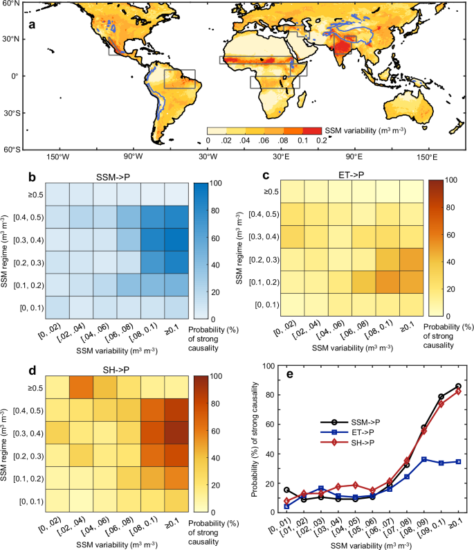 Fig. 3: Relationship between surface soil moisture (SSM) characteristics (variability and regime) and probabilities of strong causality of SSM–precipitation (P) and its sub-processes in boreal warm seasons based on reanalysis.