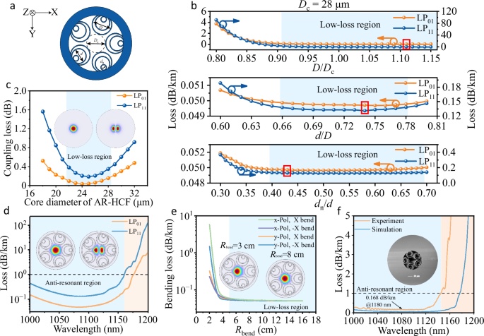 Fig. 1: Characterization of the AR-HCF.