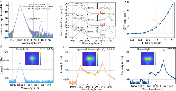 Fig. 4: Experiment results of SRS in AR-HCF.