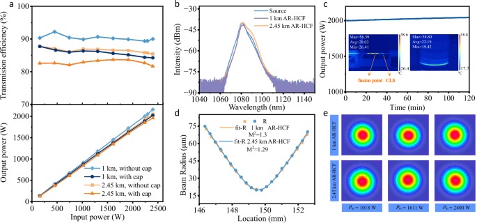Fig. 5: High-power laser delivery results.
