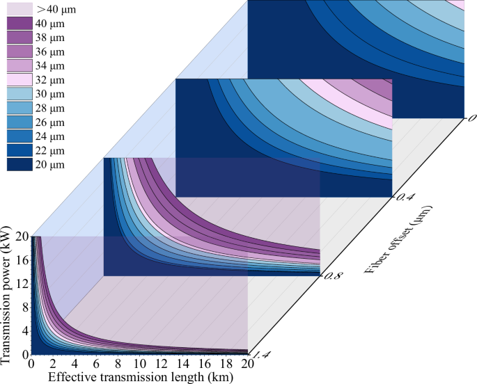 Fig. 6: The scalability of continuous power transmission of AR-HCF in 1 μm spectral band, which is limited by SRS amplified within the silica nested tubes.