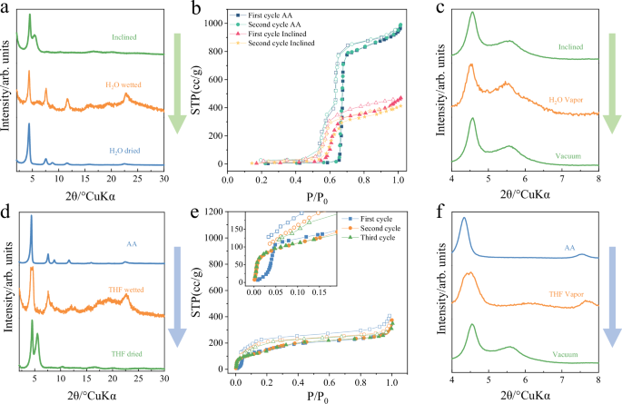 Fig. 2: Conversion process monitoring of TAPT-TFPA COF.