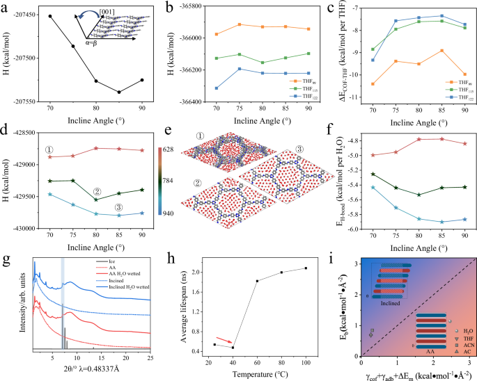Fig. 3: MD simulations on the stability of 2D COF under different conditions.