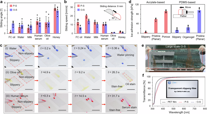 Fig. 2: Evaluation of slippery surface performance.