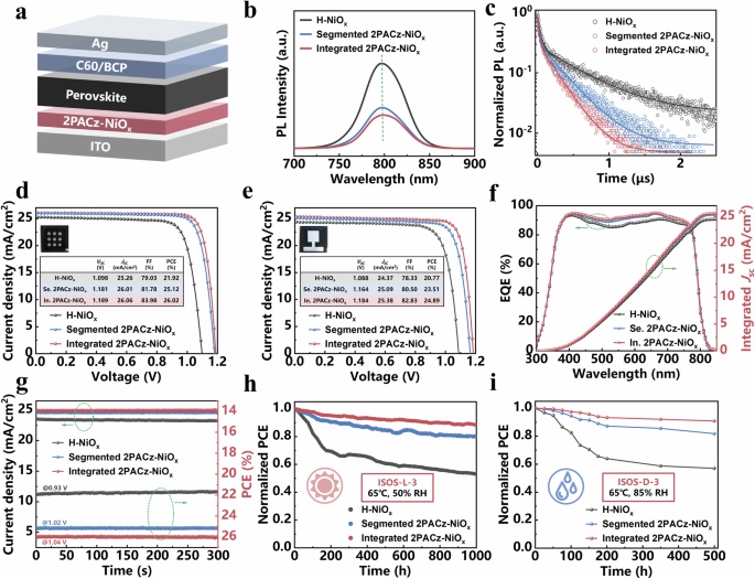 Fig. 4: Photovoltaic performance and stability of small-area PSCs.