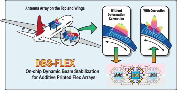 Fig. 1: Dynamic deformation in lightweight flexible antenna arrays.