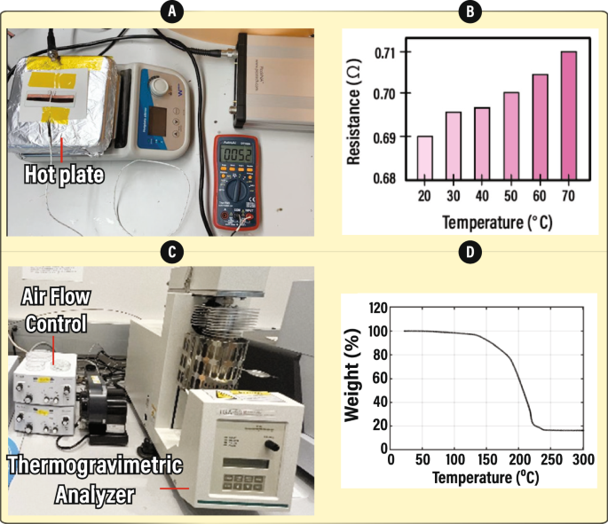 Fig. 3: Temperature dependence of ink resistivity and thermogravimetric analysis (TGA) analysis.
