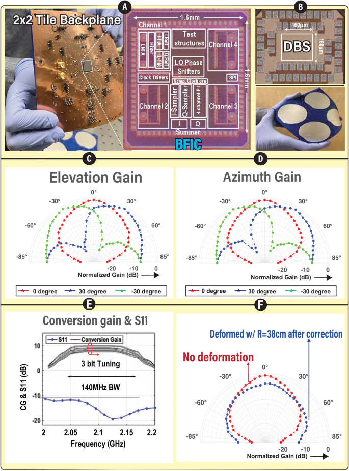 Fig. 5: Single-tile chip micrograph and radiation pattern.