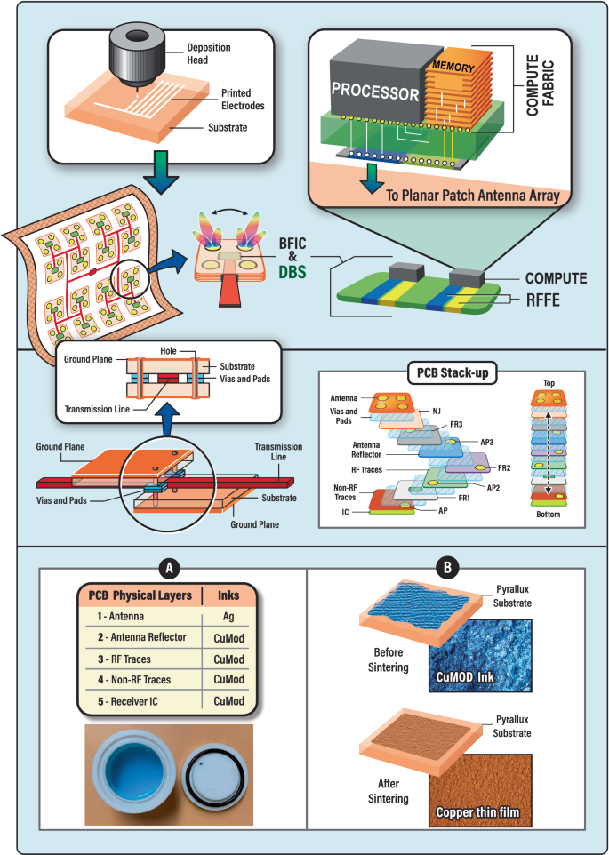 Fig. 6: DBS-FLEX structure.